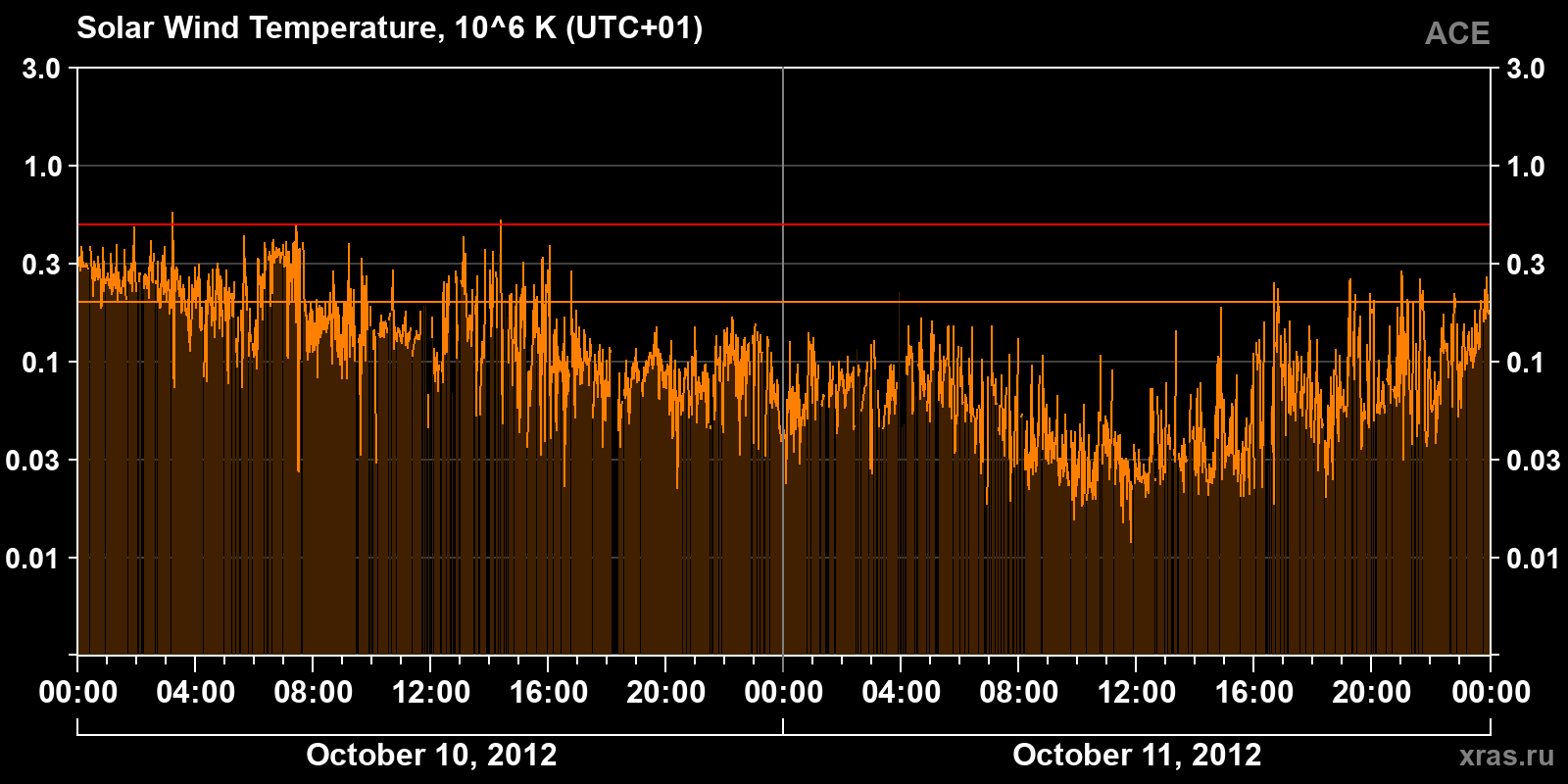 Solar wind temperature