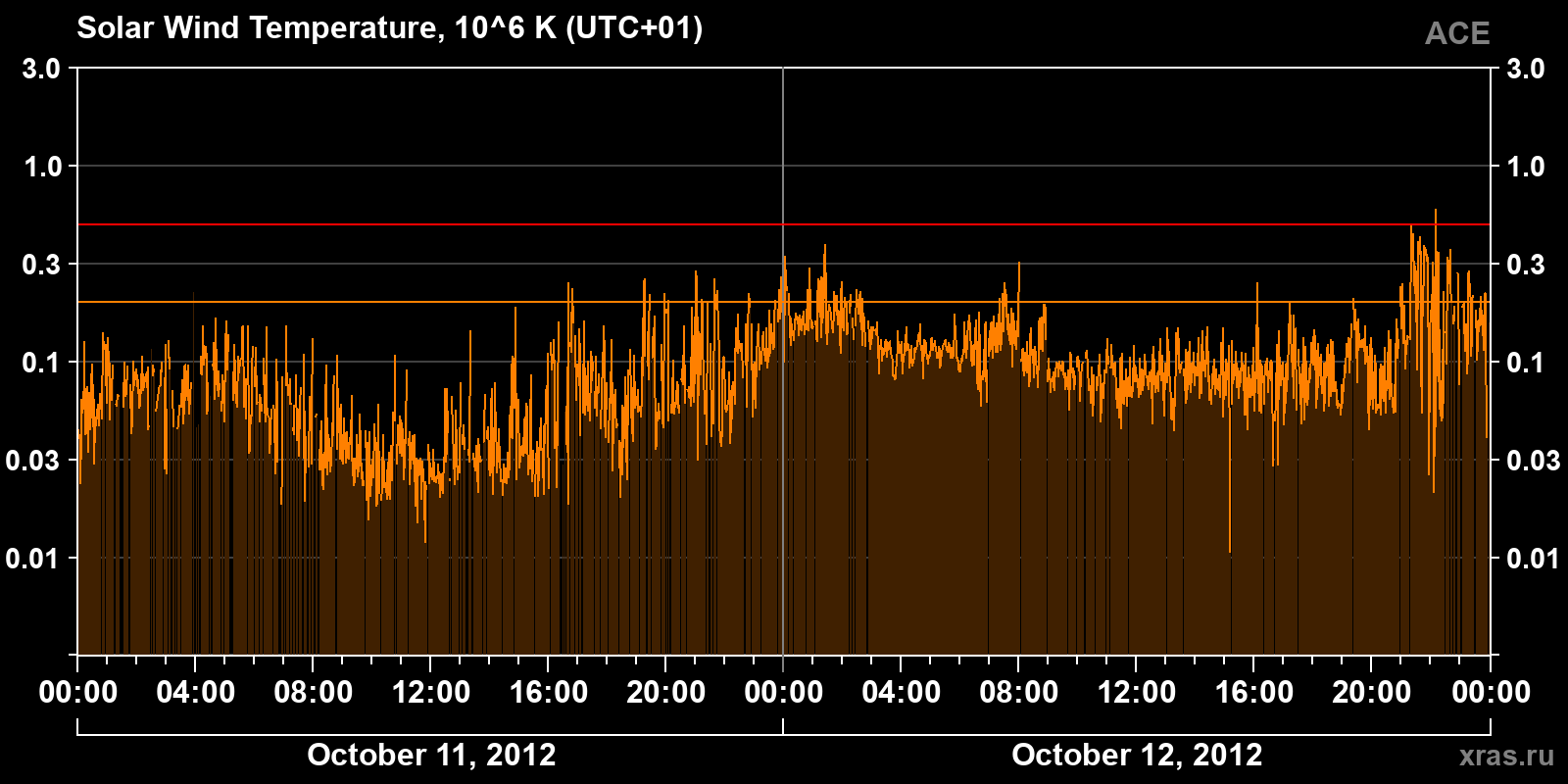 Solar wind temperature
