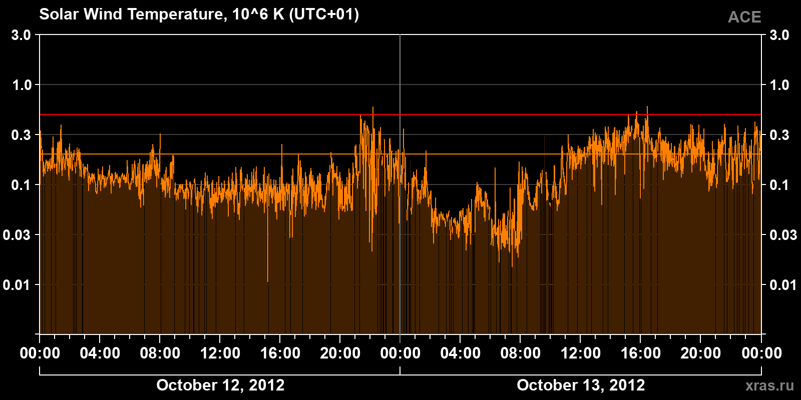 Solar wind temperature