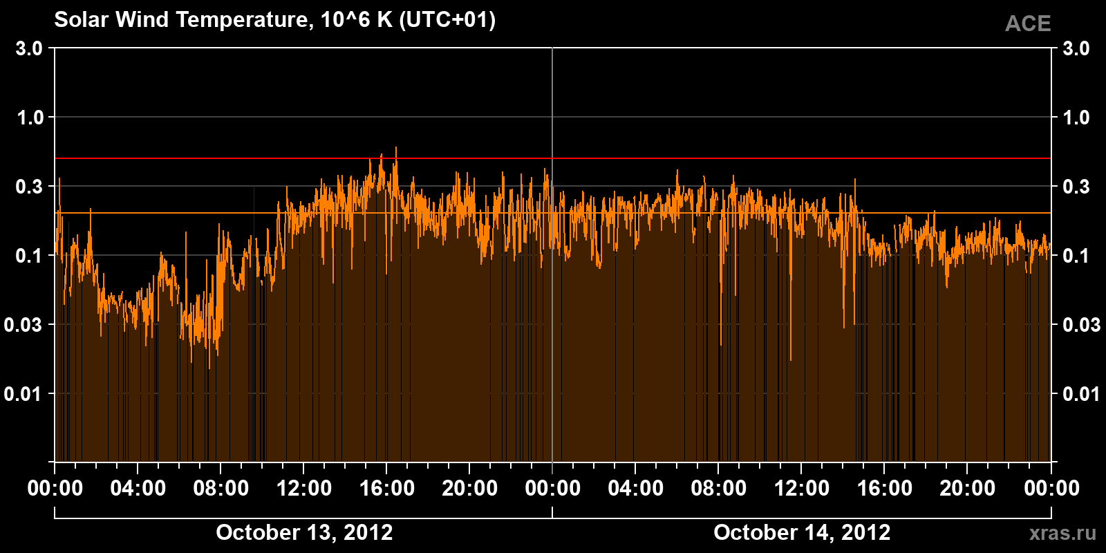 Solar wind temperature