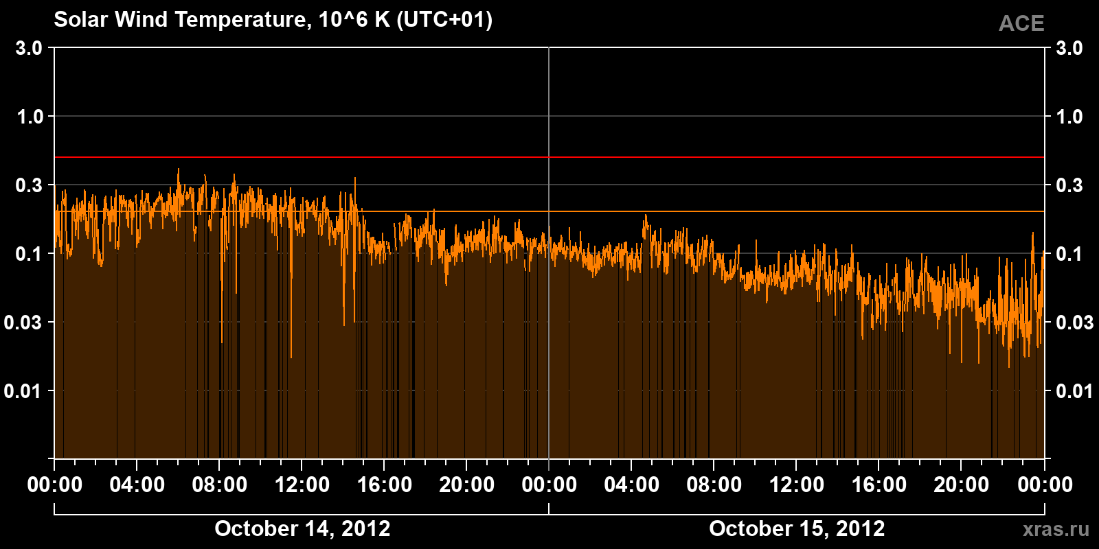 Solar wind temperature