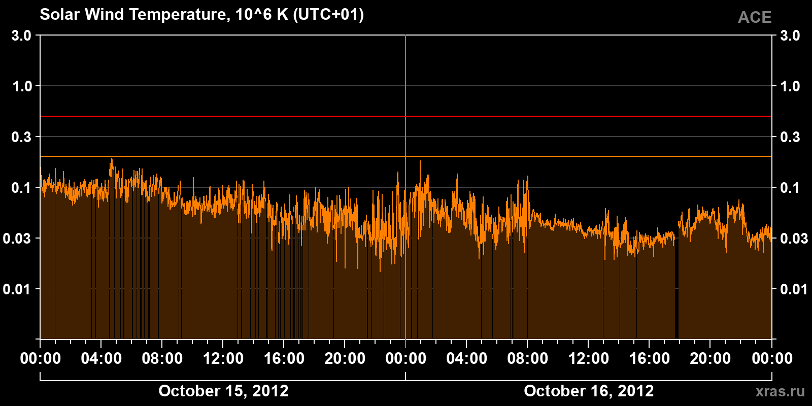 Solar wind temperature
