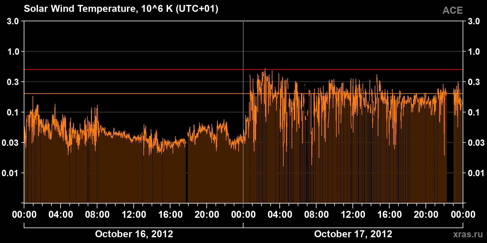 Solar wind temperature