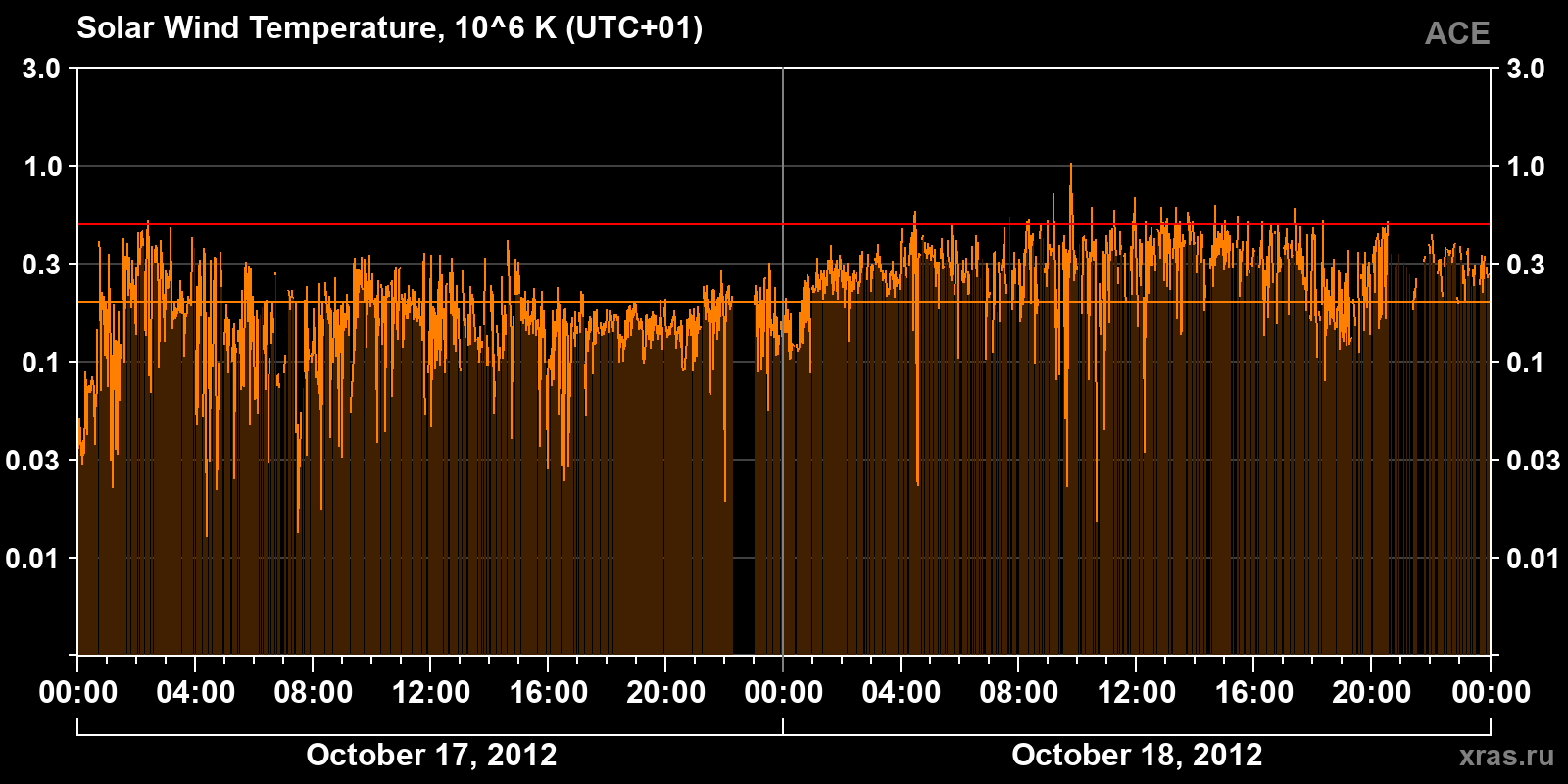 Solar wind temperature