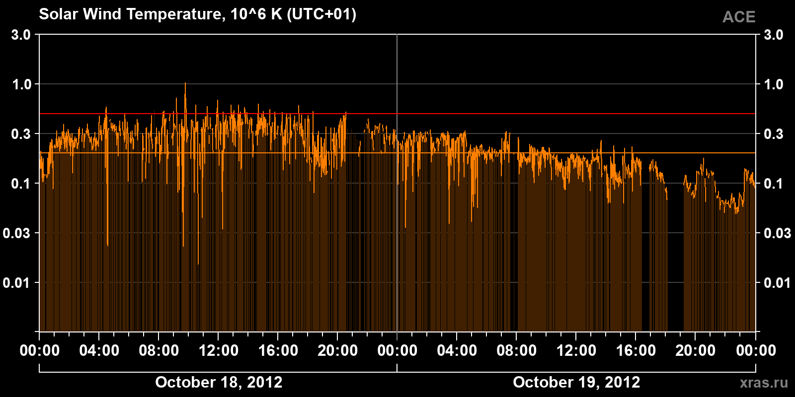 Solar wind temperature