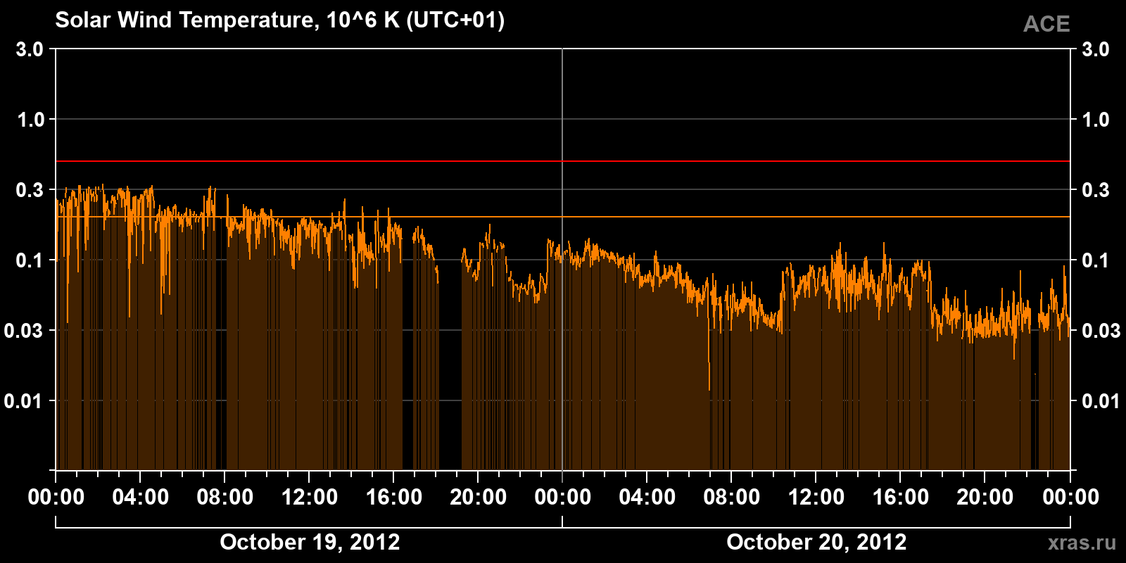 Solar wind temperature
