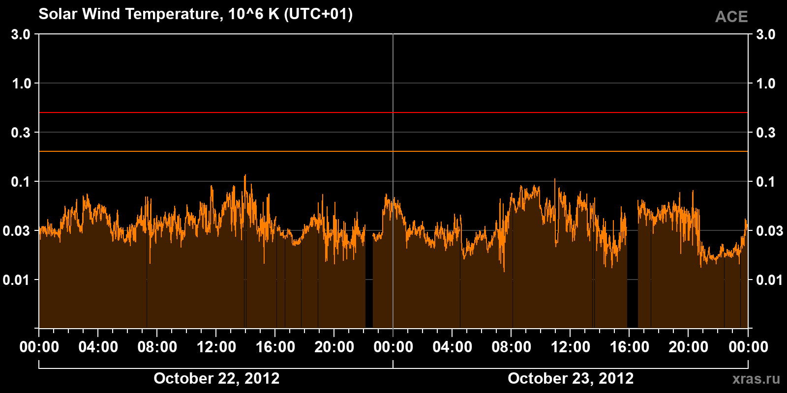 Solar wind temperature