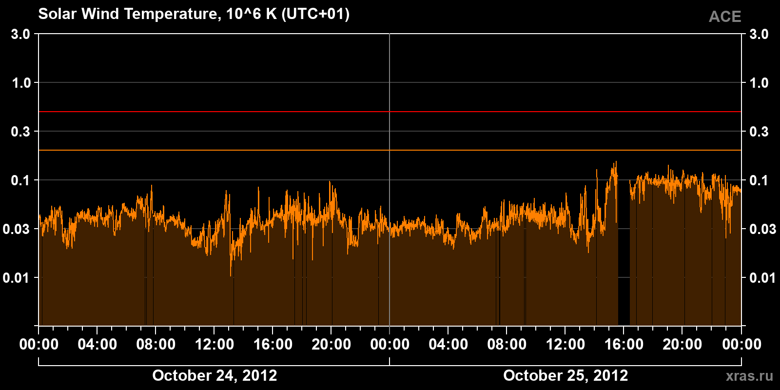 Solar wind temperature