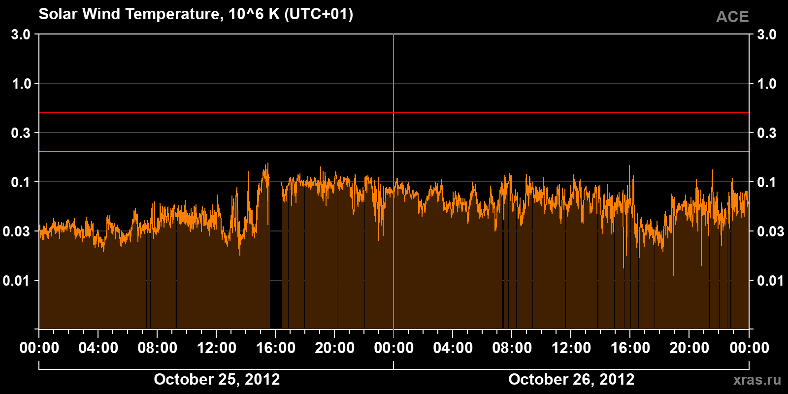 Solar wind temperature