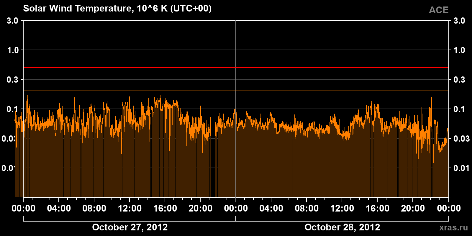 Solar wind temperature
