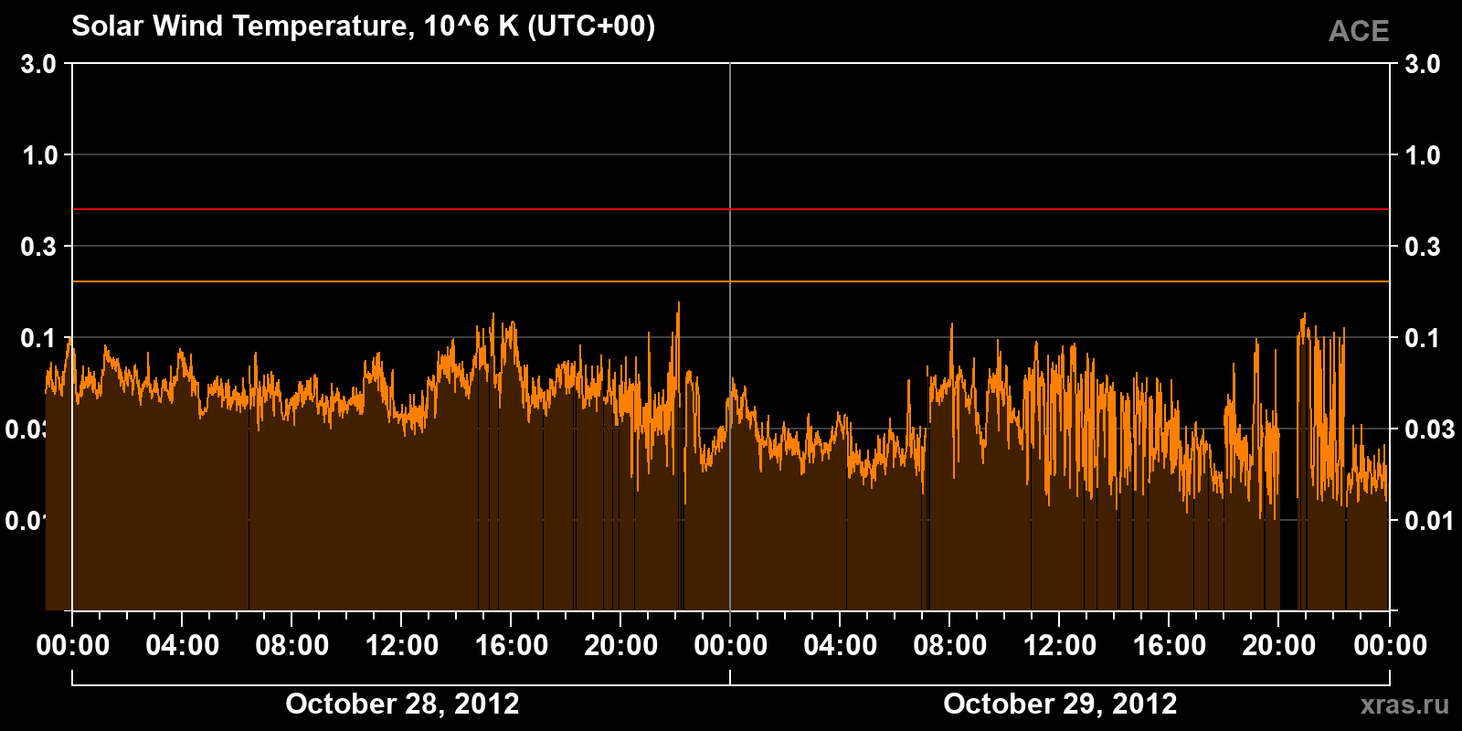 Solar wind temperature