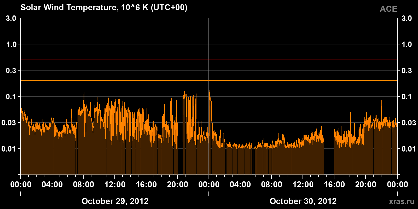 Solar wind temperature