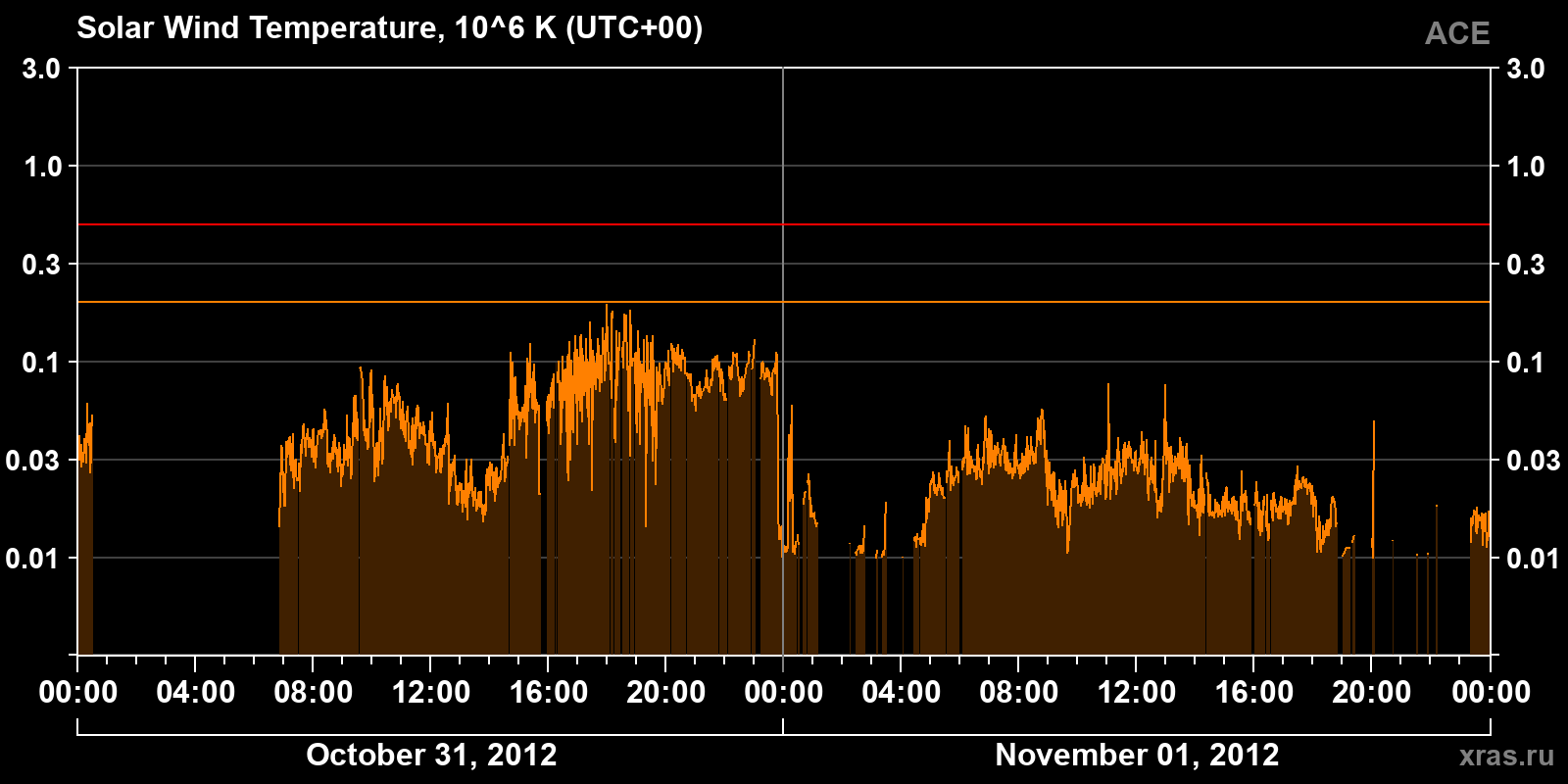 Solar wind temperature