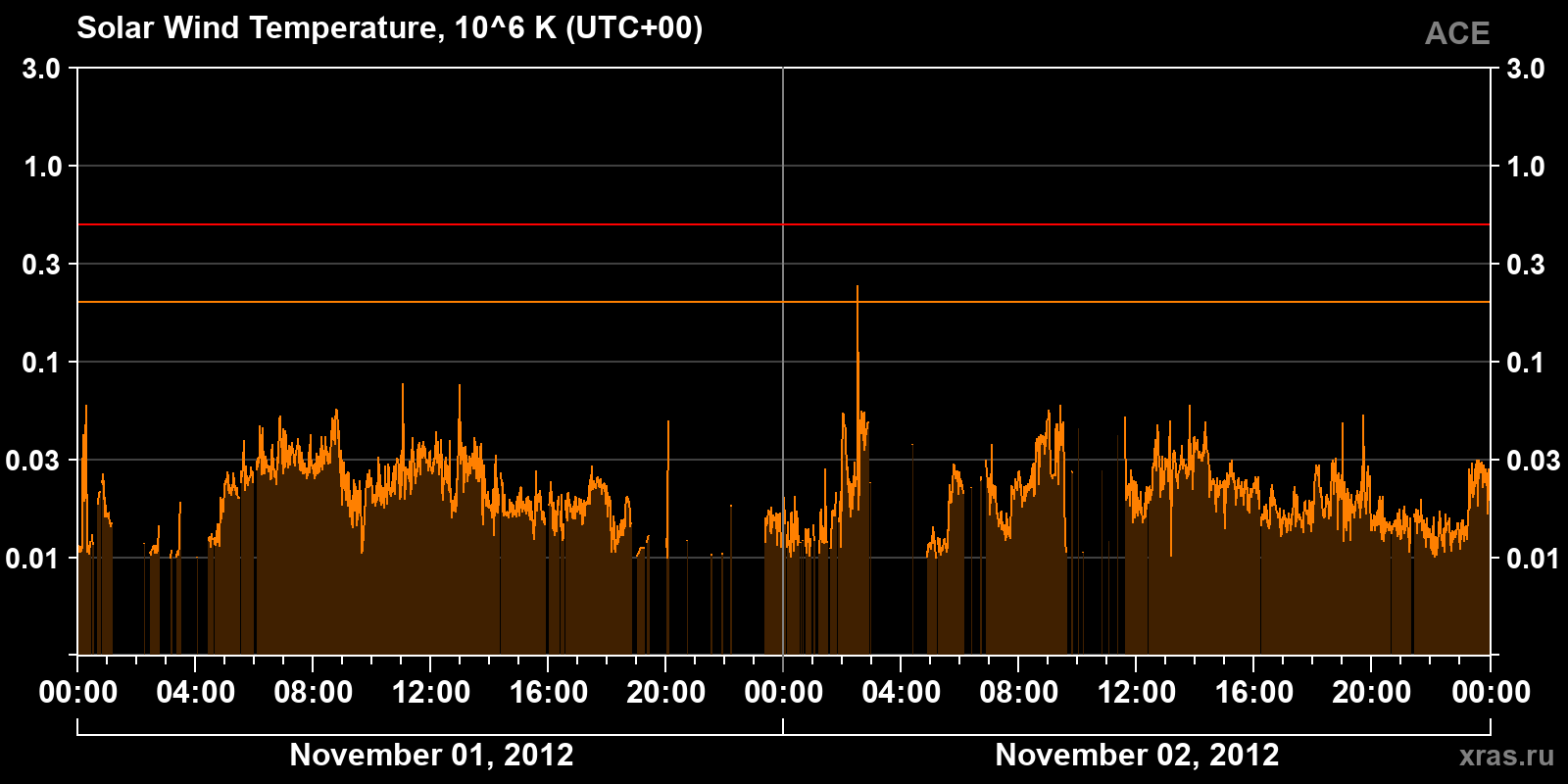 Solar wind temperature