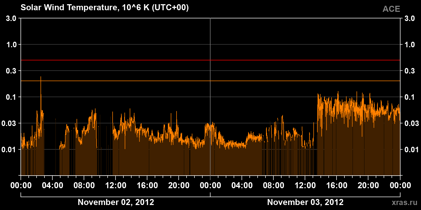 Solar wind temperature