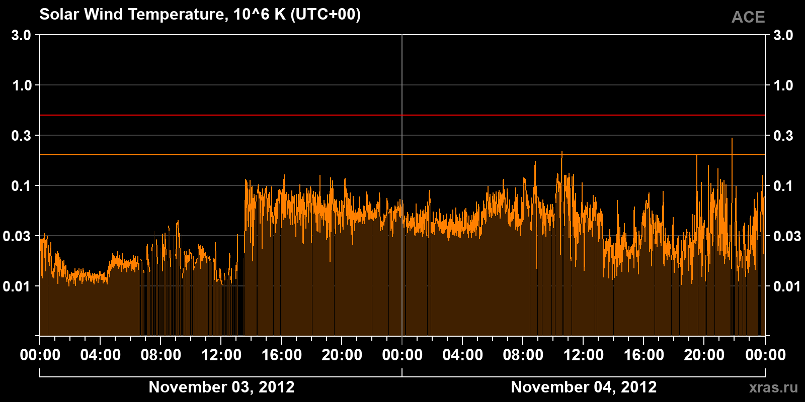 Solar wind temperature