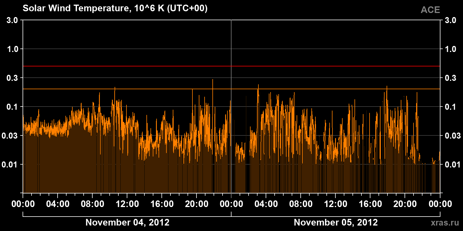 Solar wind temperature