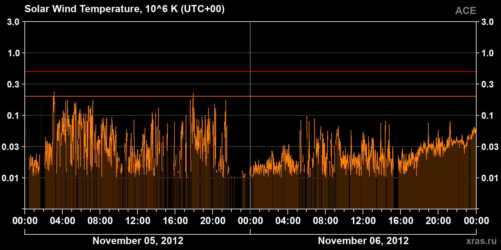 Solar wind temperature
