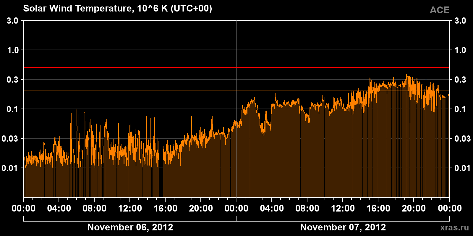 Solar wind temperature