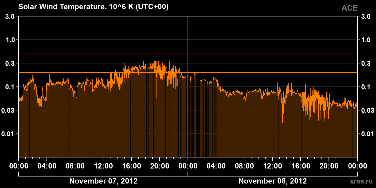 Solar wind temperature