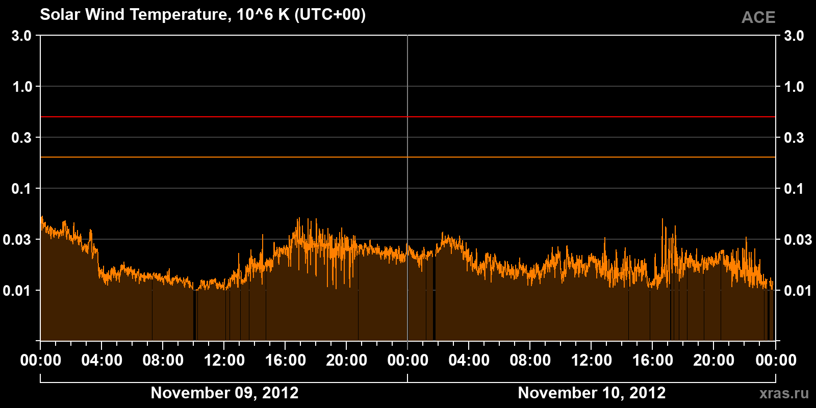 Solar wind temperature