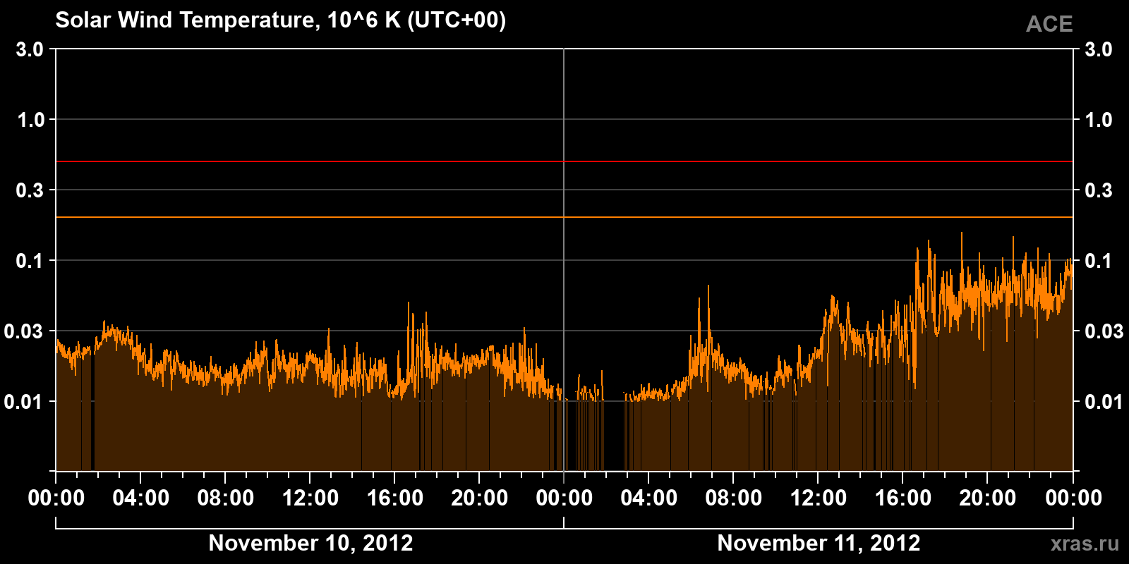 Solar wind temperature