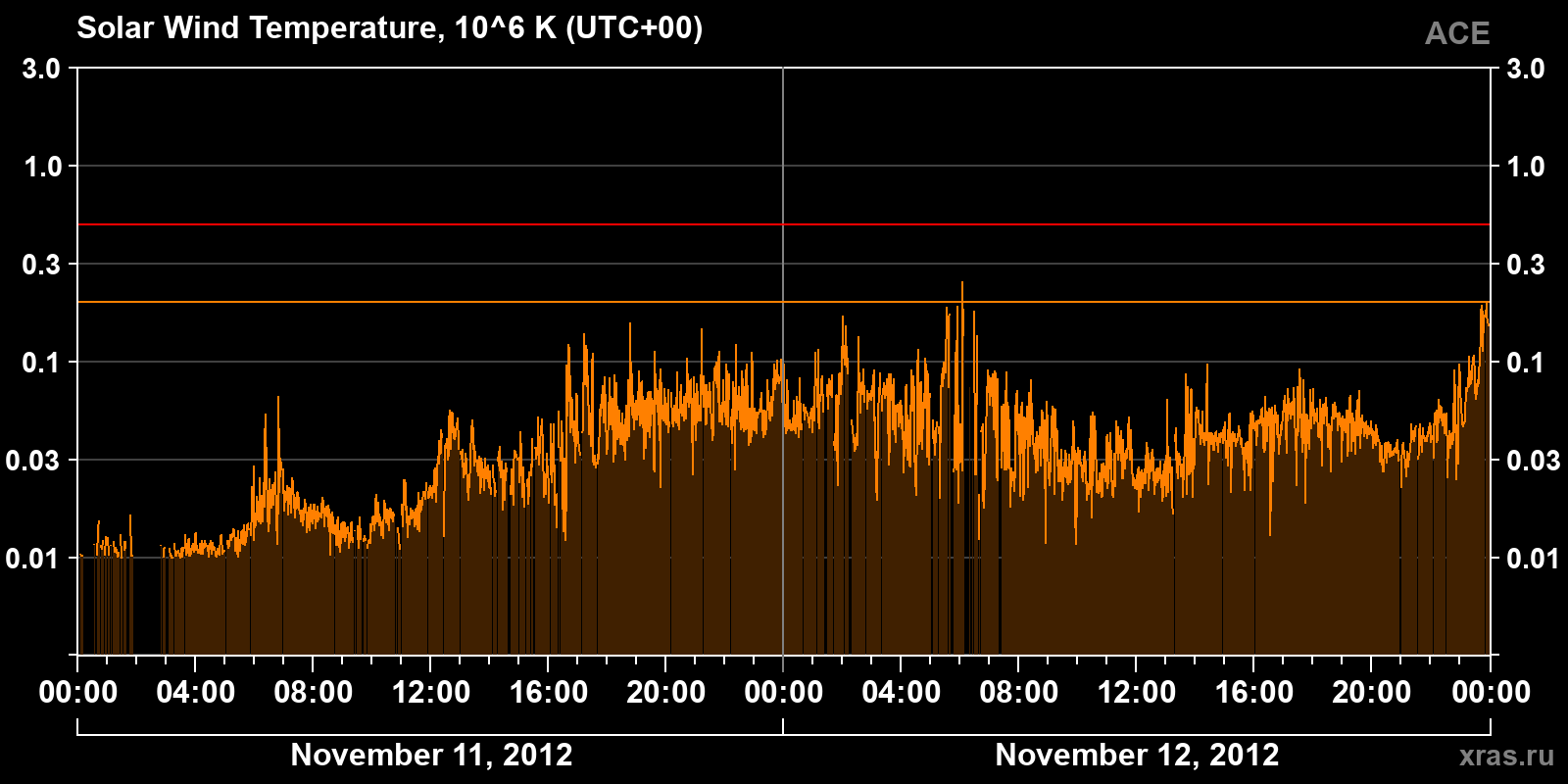 Solar wind temperature