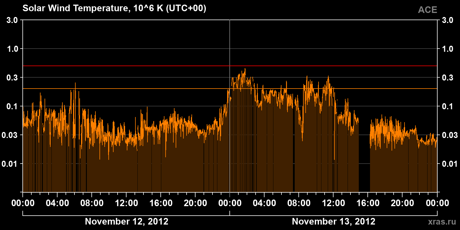 Solar wind temperature