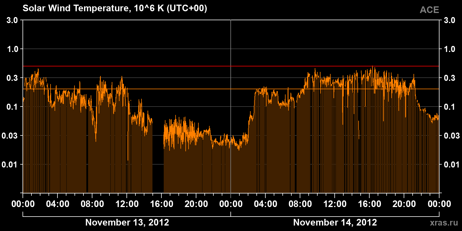 Solar wind temperature