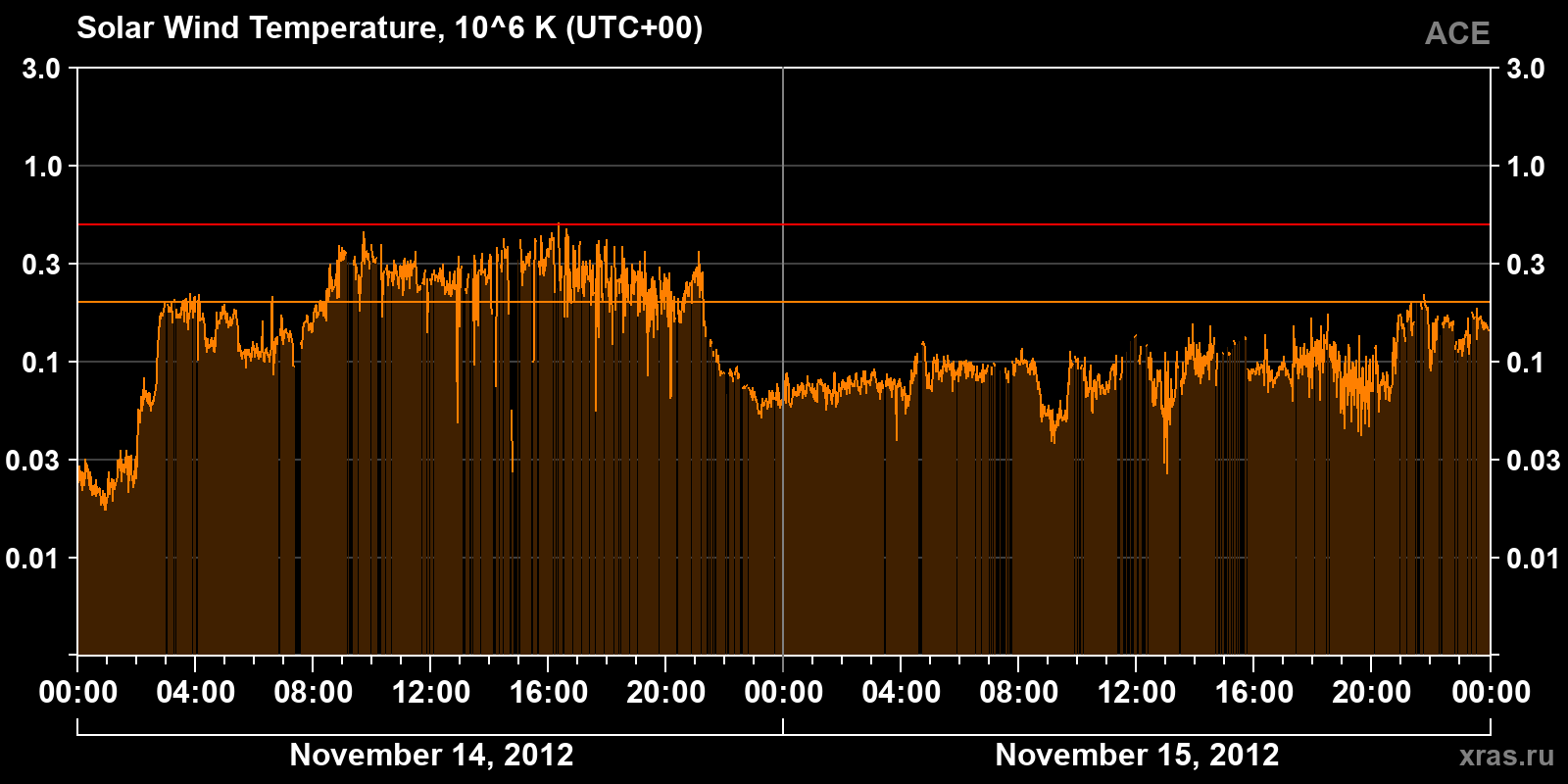 Solar wind temperature