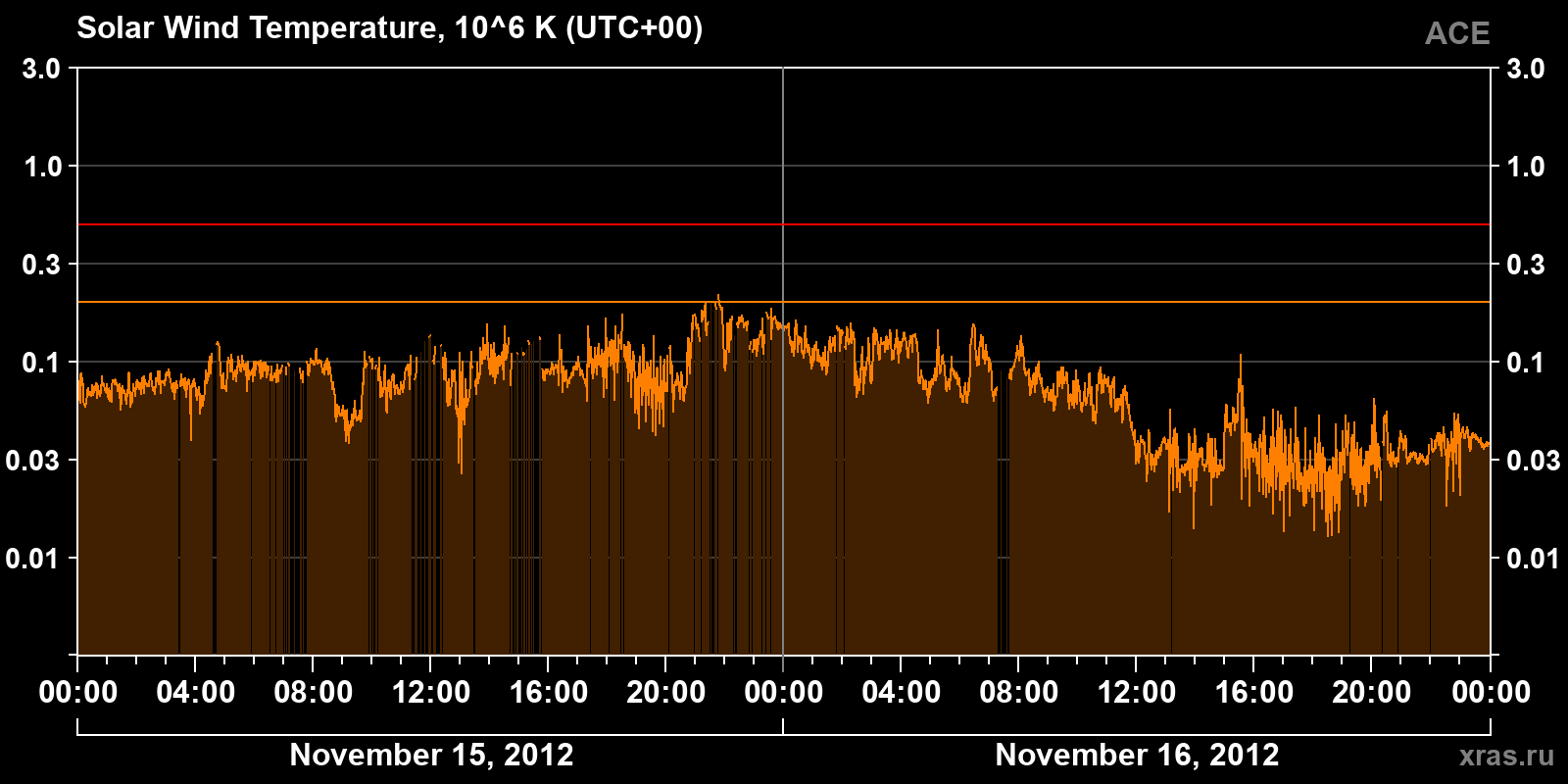 Solar wind temperature