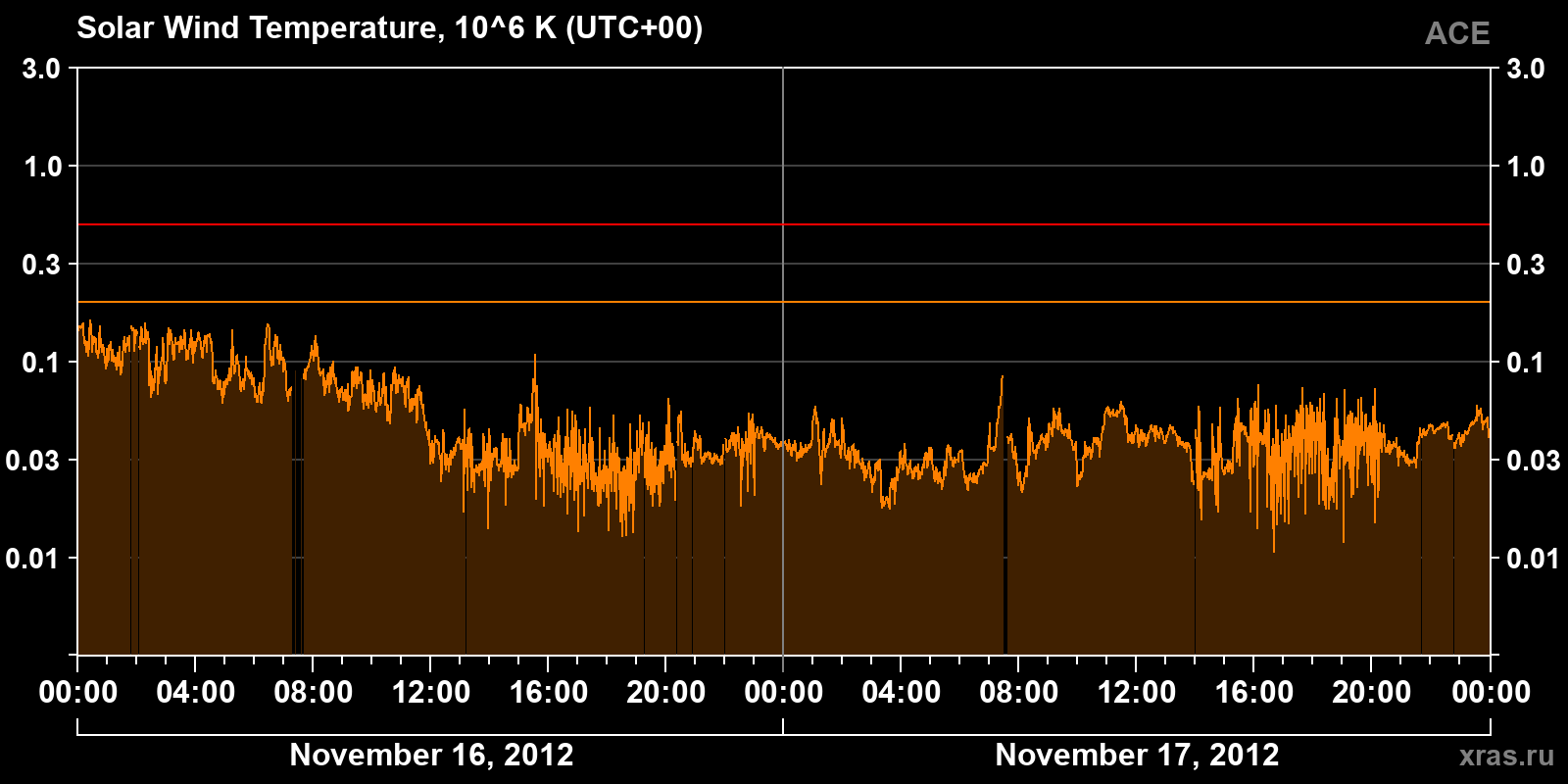 Solar wind temperature