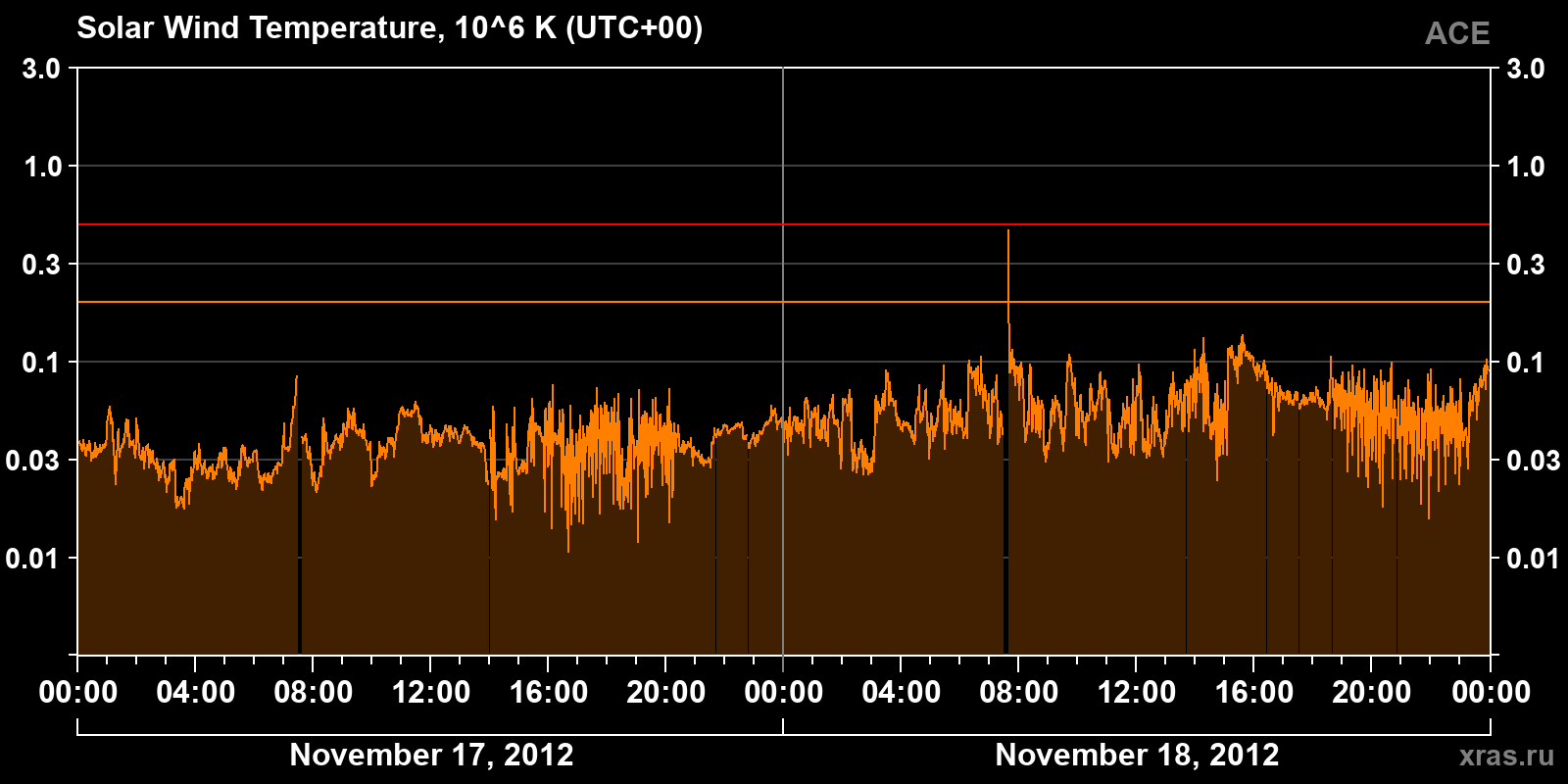 Solar wind temperature