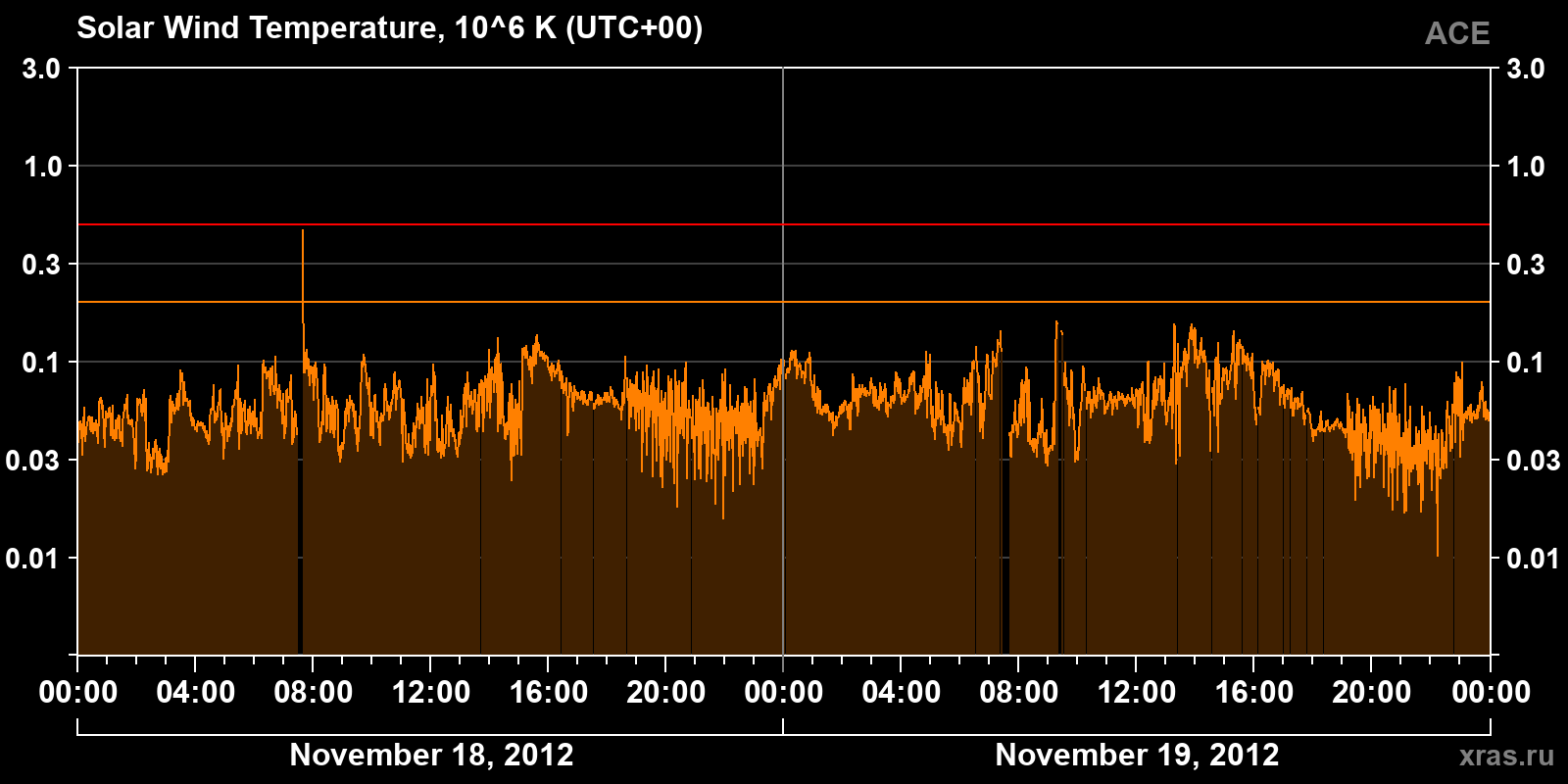 Solar wind temperature