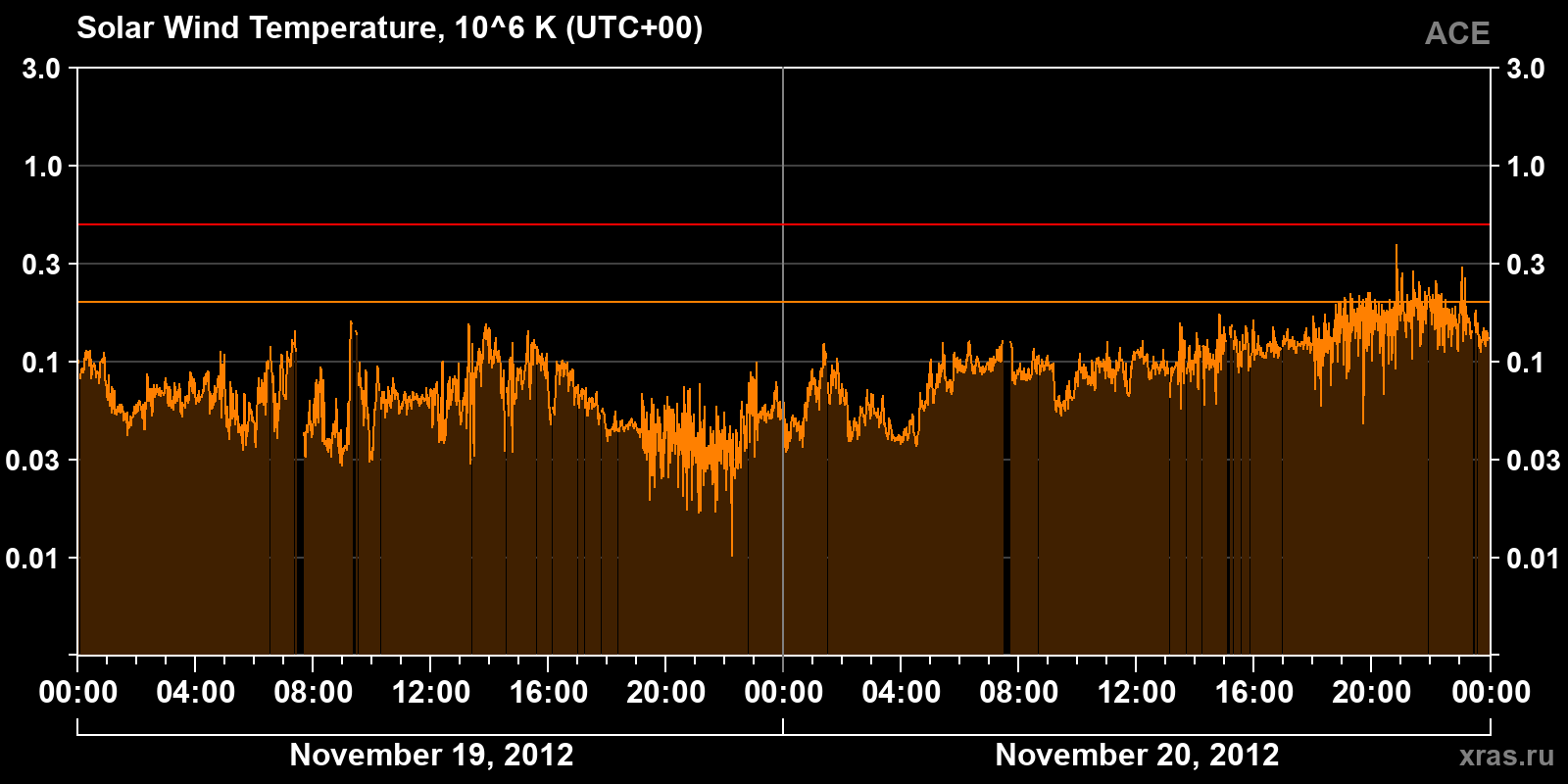 Solar wind temperature