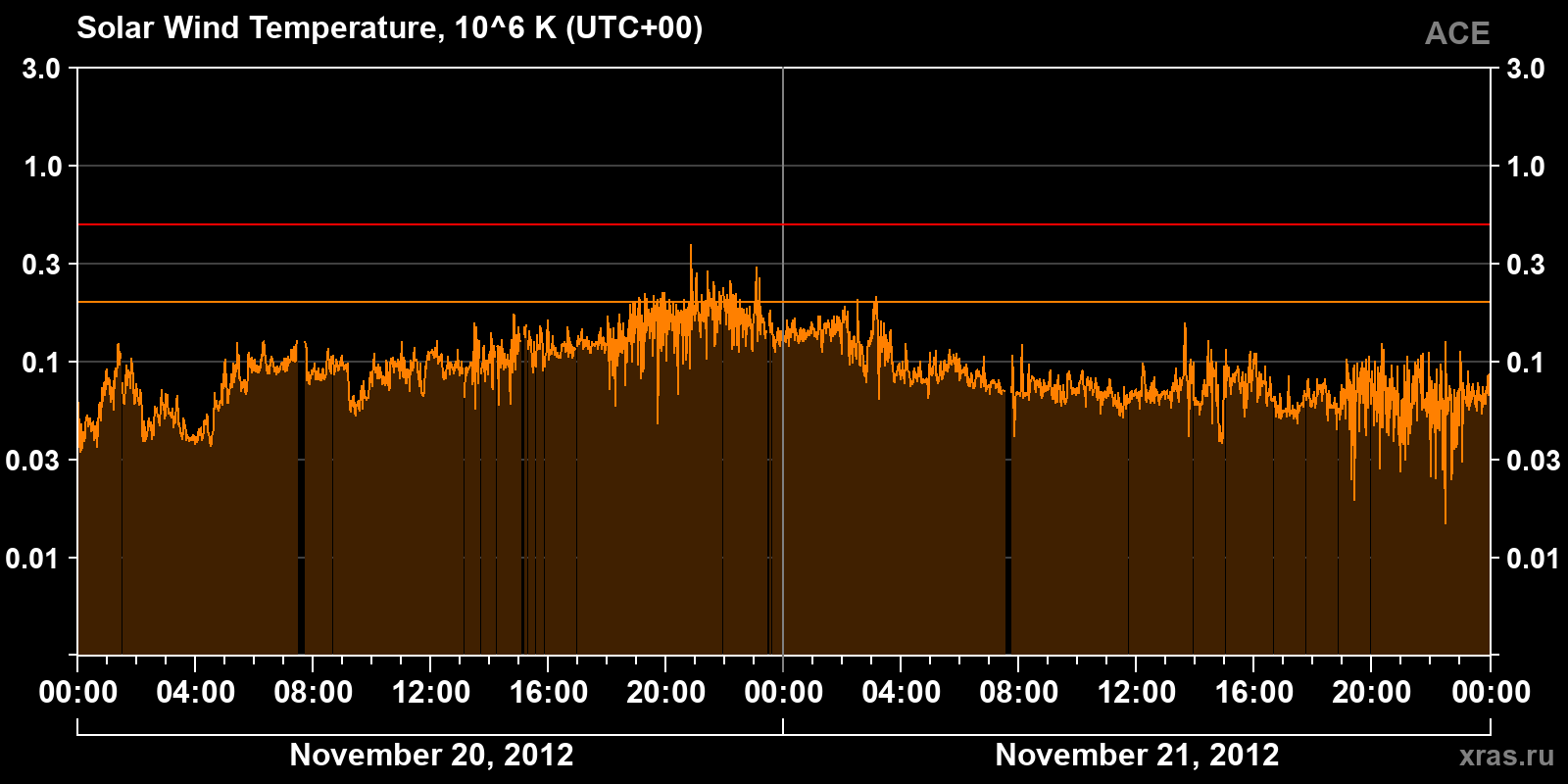 Solar wind temperature