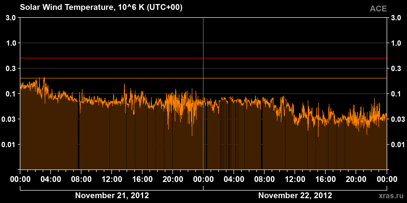 Solar wind temperature