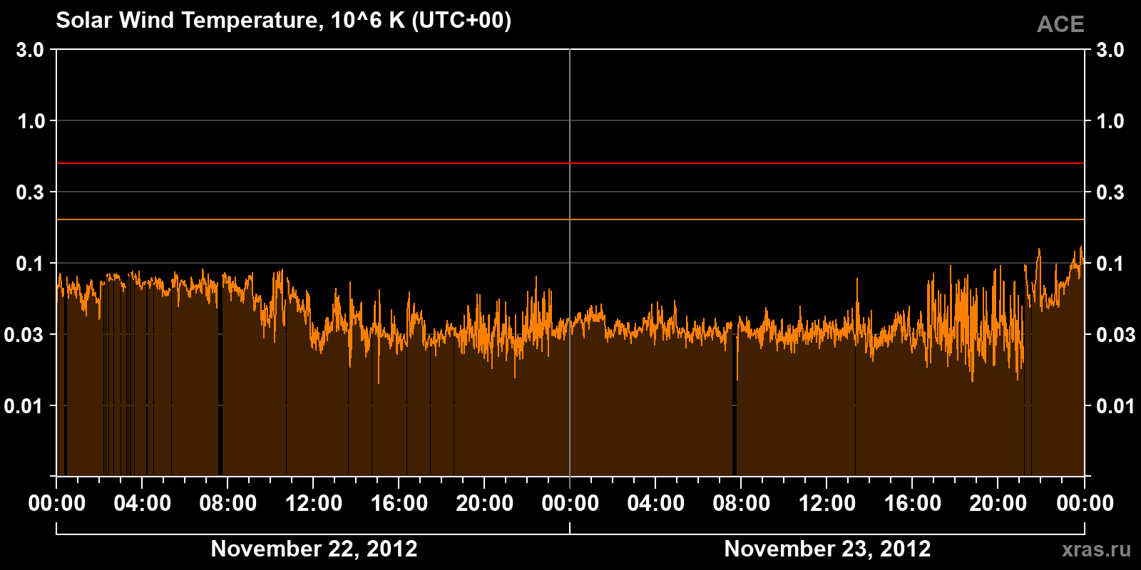 Solar wind temperature