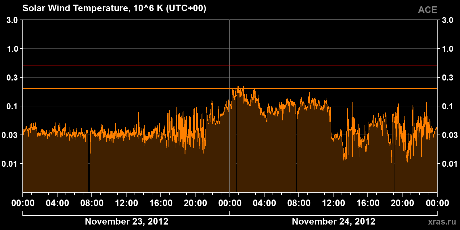 Solar wind temperature