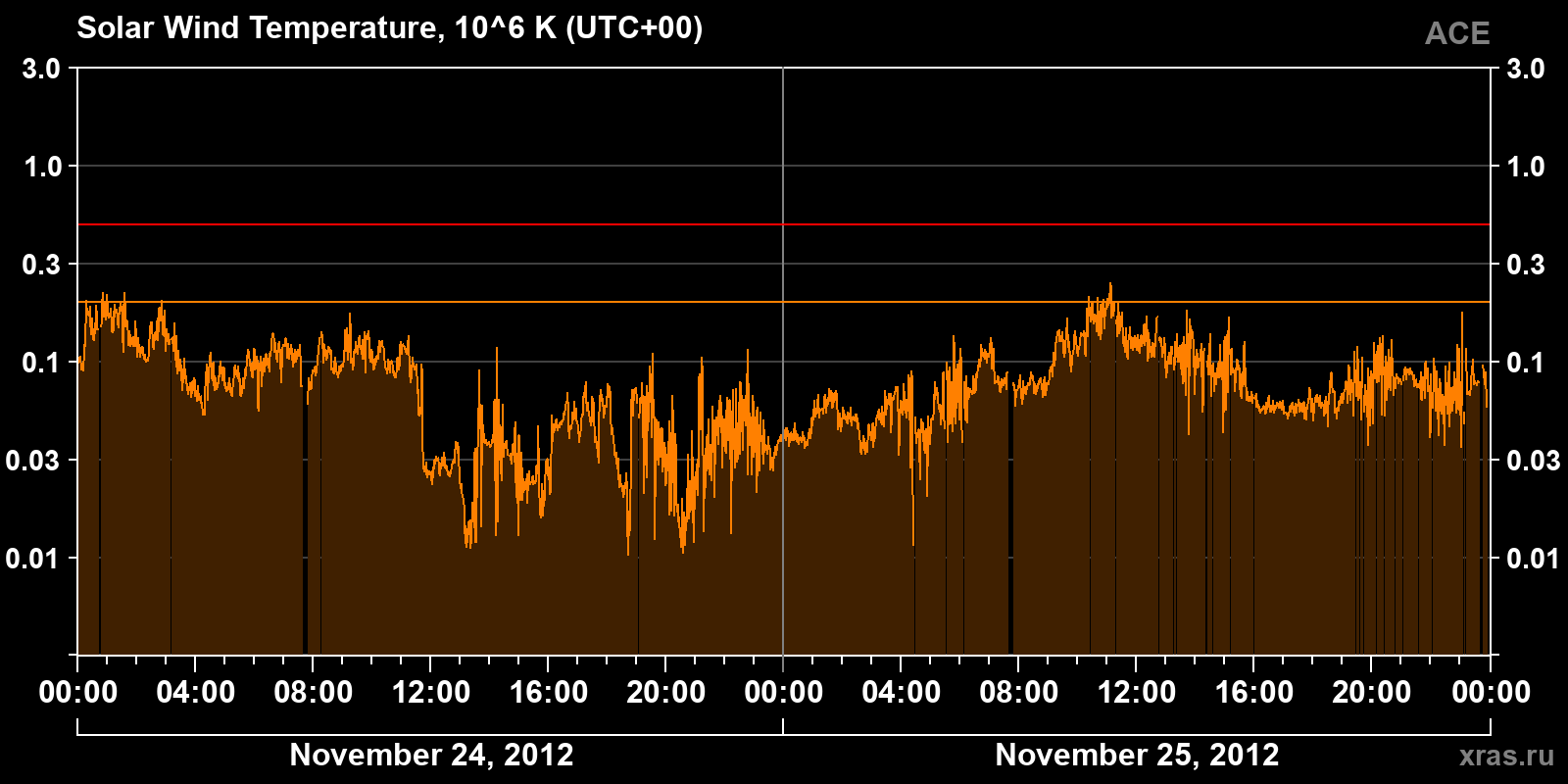 Solar wind temperature