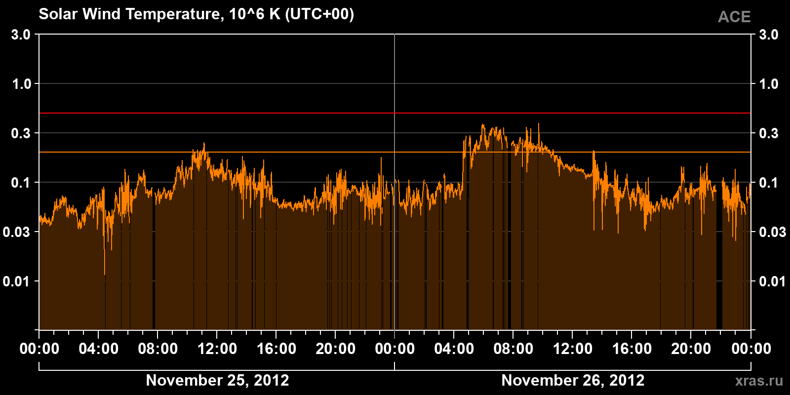 Solar wind temperature
