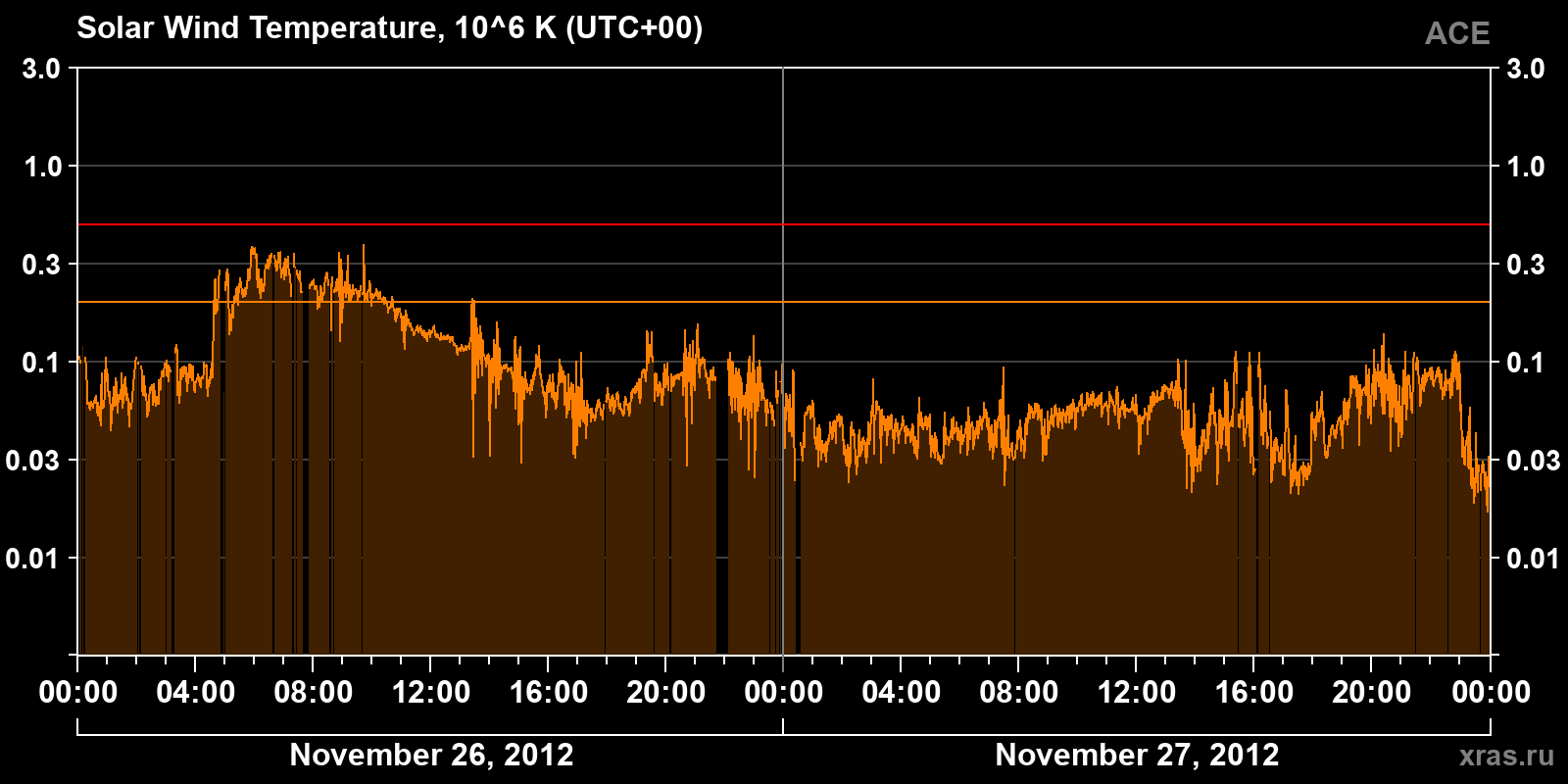 Solar wind temperature