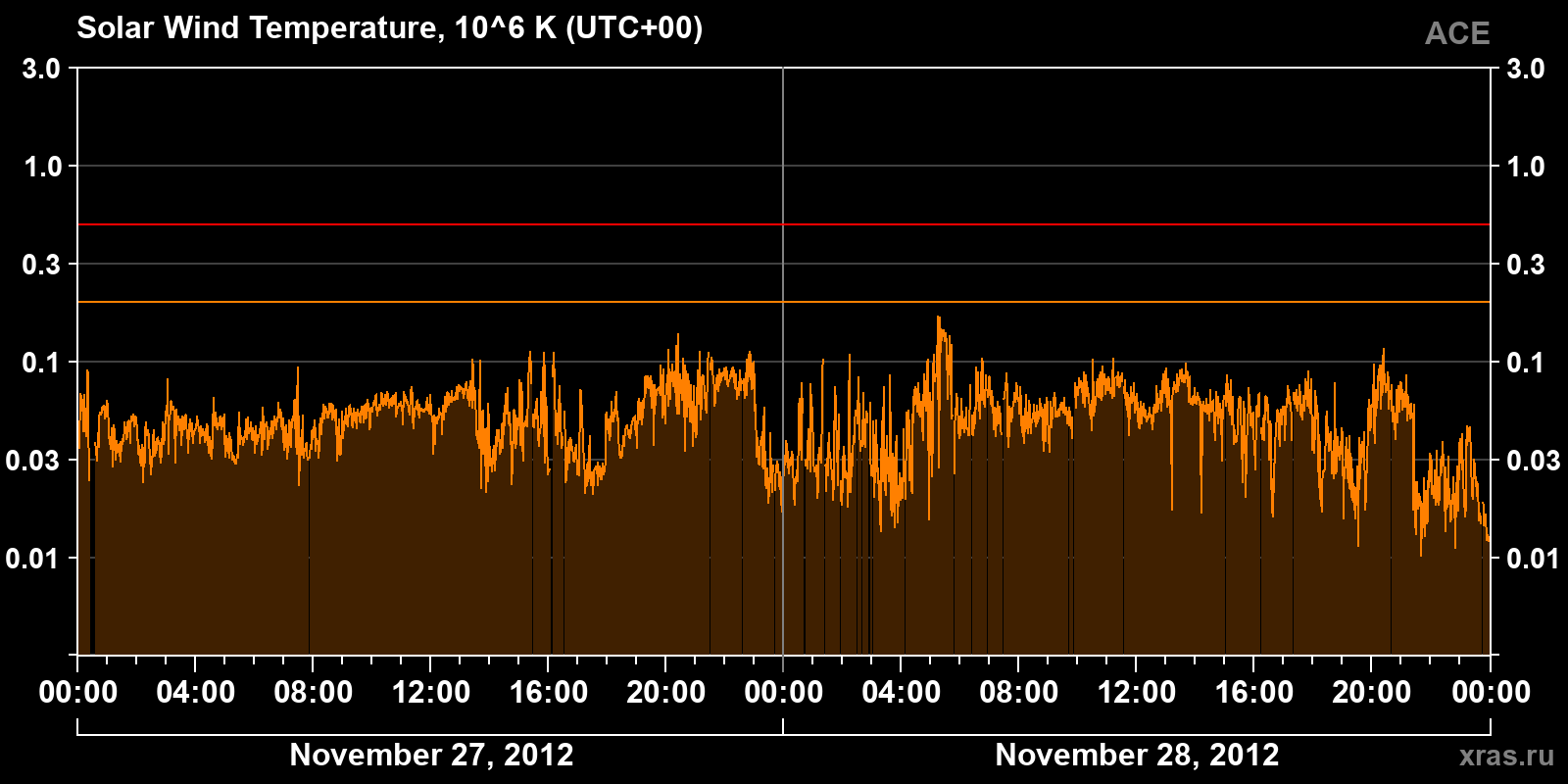 Solar wind temperature