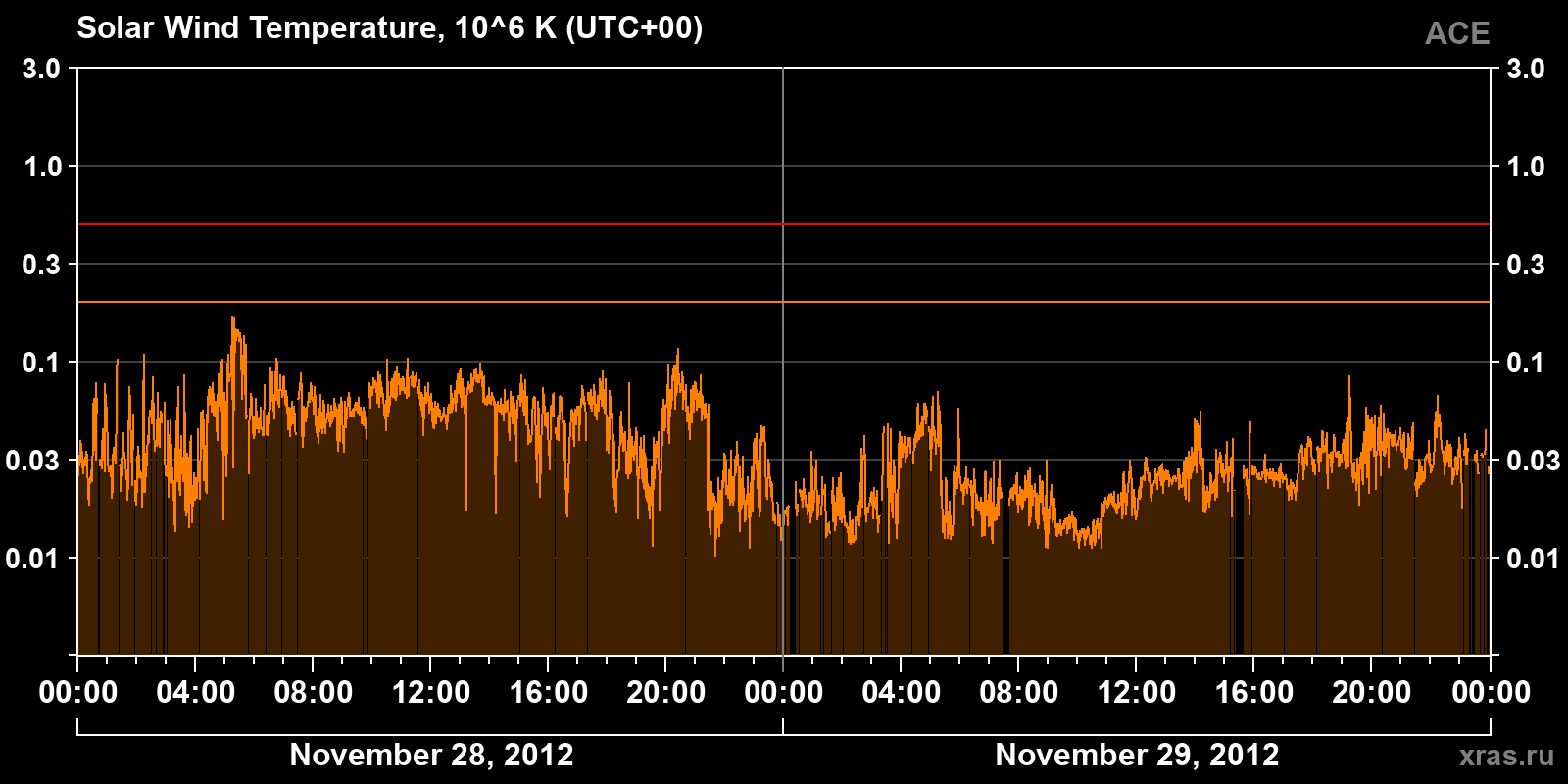 Solar wind temperature