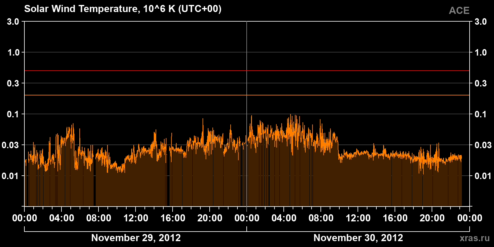 Solar wind temperature