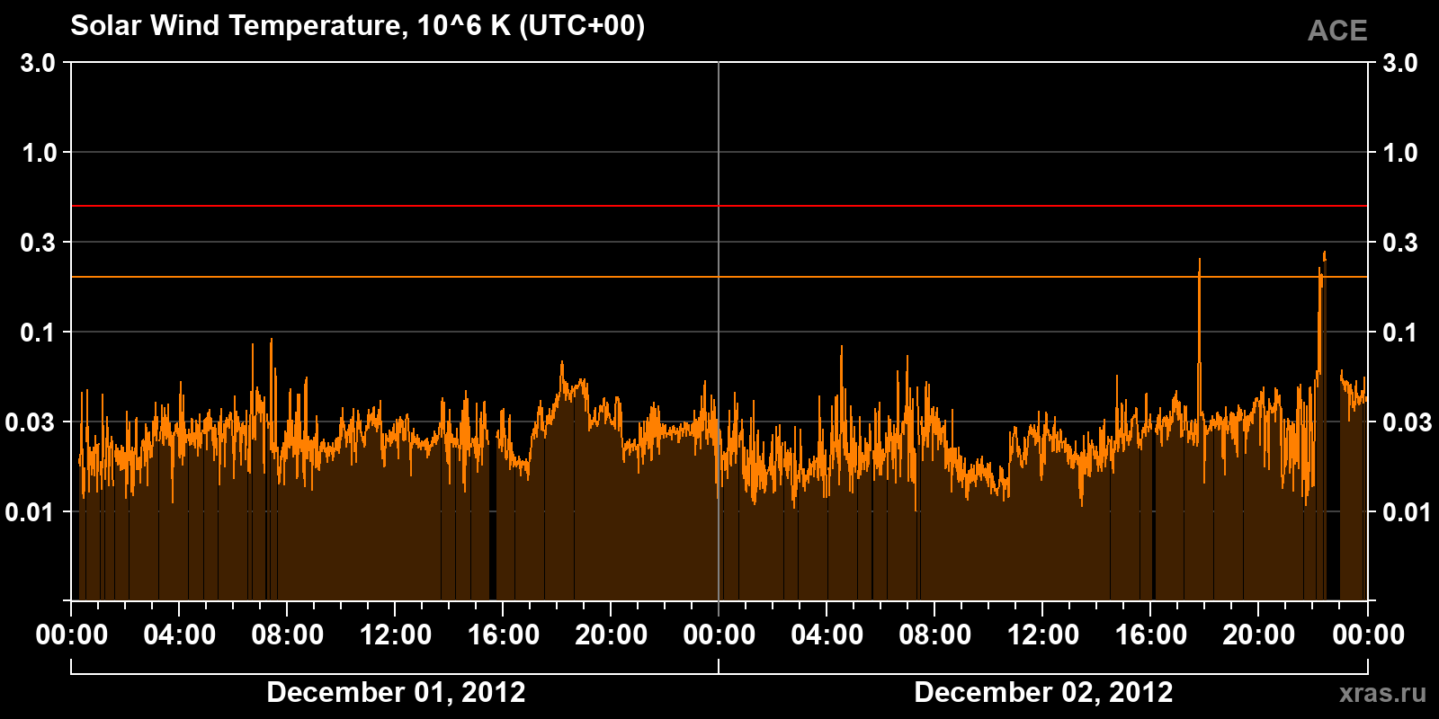 Solar wind temperature