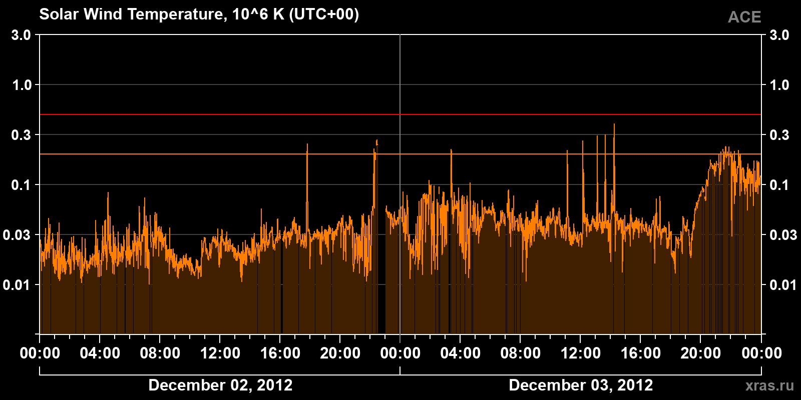 Solar wind temperature