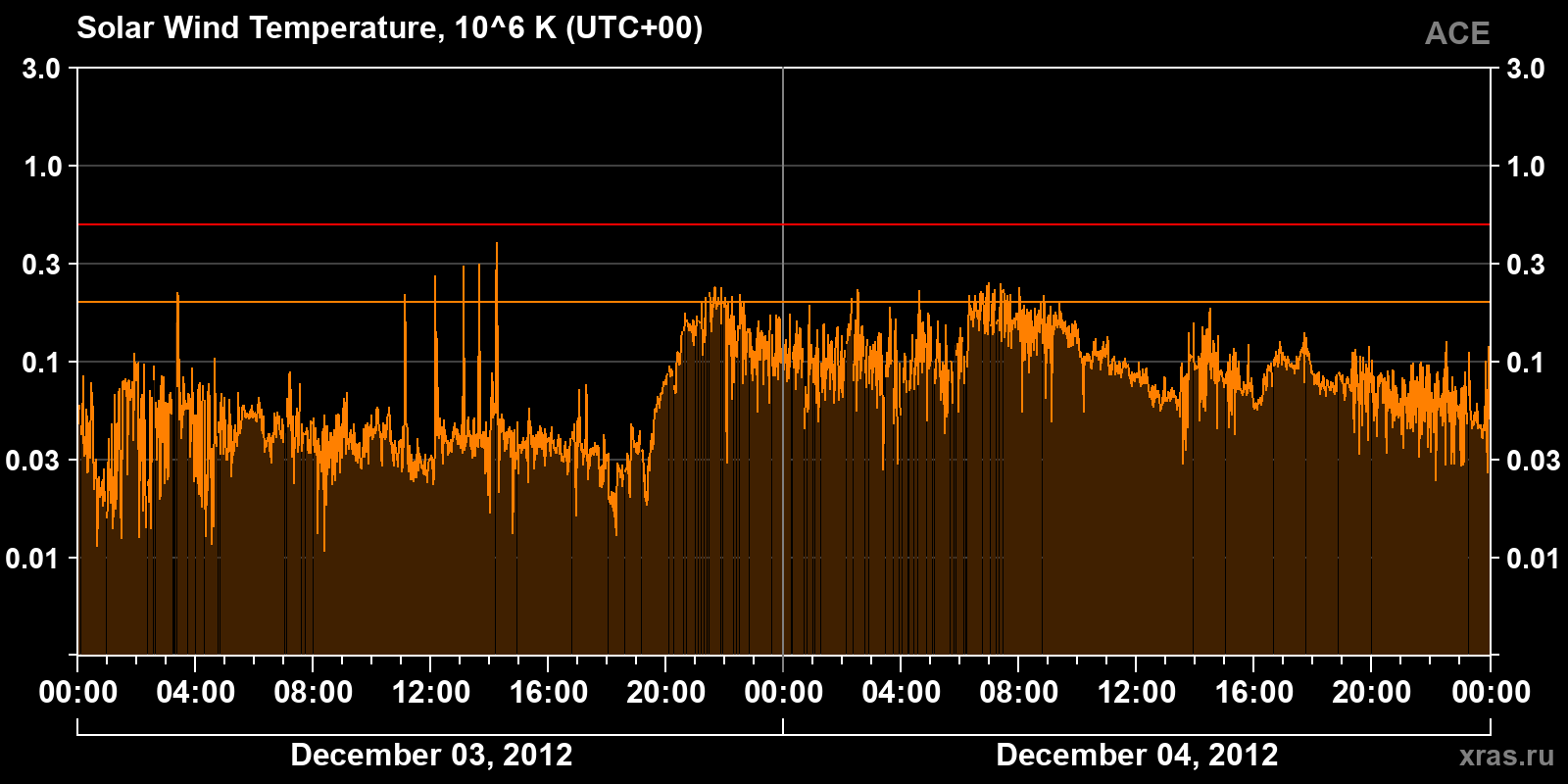 Solar wind temperature