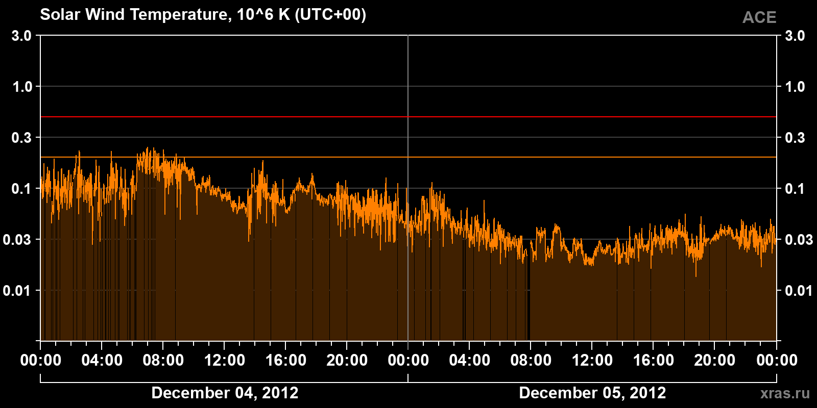 Solar wind temperature