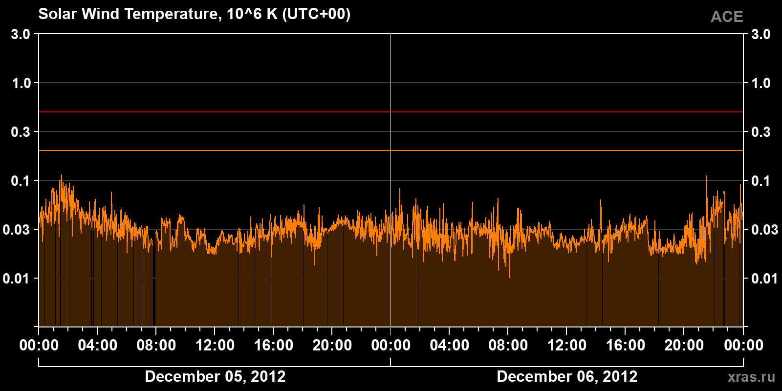 Solar wind temperature